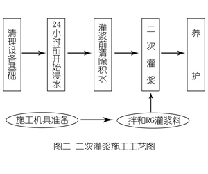 八步灌浆料施工工艺—文字完整版